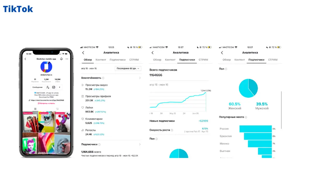 TikTok analytics: 1.16M followers, 15.2M video views