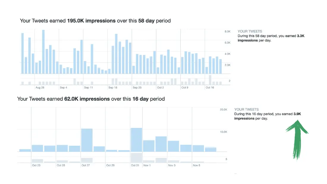 Twitter impressions chart: 3.3K and 3.9K per day