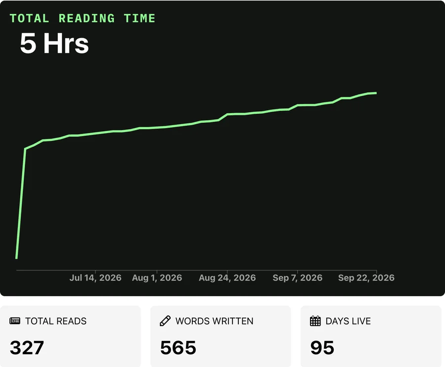 HackerNoon dashboard for the most-read story: 5 hours of reading time, 327 reads, 565 words, 95 days live
